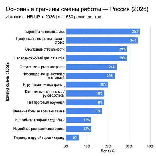 Результаты исследования HR-UP по мотивации российских сотрудников 2026 - причины увольнений и смены работы